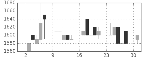 オークマの日足チャート(1989年7月)