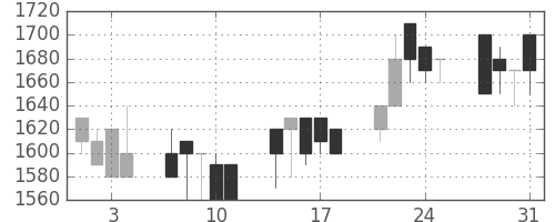 オークマの日足チャート(1989年8月)