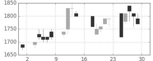 オークマの日足チャート(1989年9月)