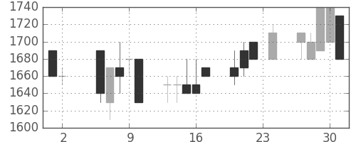 オークマの日足チャート(1989年11月)