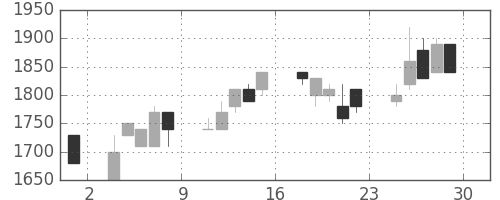 オークマの日足チャート(1989年12月)