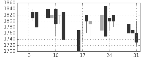 オークマの日足チャート(1990年1月)