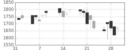 オークマの日足チャート(1990年2月)