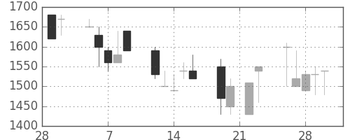 オークマの日足チャート(1990年3月)