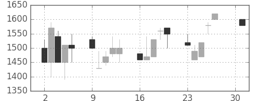 オークマの日足チャート(1990年4月)