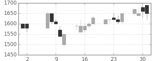 オークマの日足チャート(1990年5月)