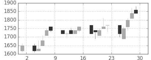 オークマの日足チャート(1990年6月)