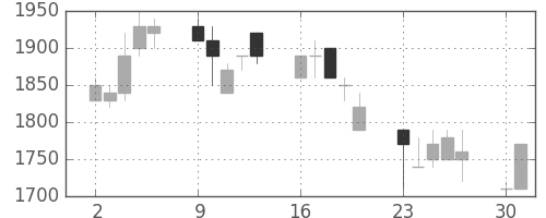 オークマの日足チャート(1990年7月)