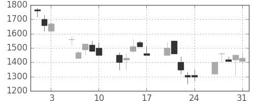 オークマの日足チャート(1990年8月)