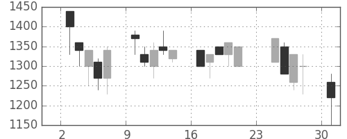 オークマの日足チャート(1990年9月)