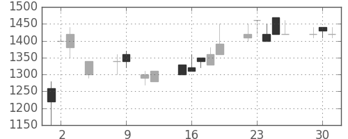 オークマの日足チャート(1990年10月)
