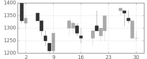 オークマの日足チャート(1990年11月)