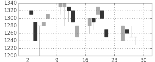 オークマの日足チャート(1990年12月)