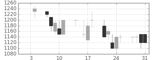 オークマの日足チャート(1991年1月)