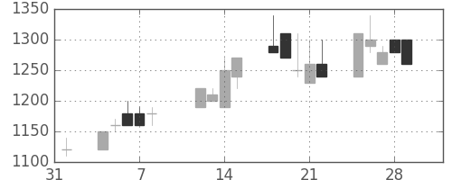 オークマの日足チャート(1991年2月)