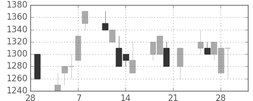 オークマの日足チャート(1991年3月)