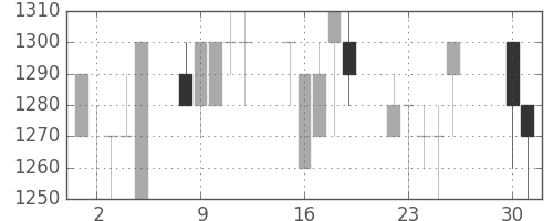 オークマの日足チャート(1991年4月)