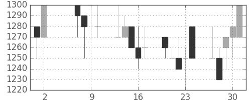 オークマの日足チャート(1991年5月)
