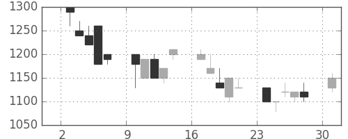 オークマの日足チャート(1991年6月)