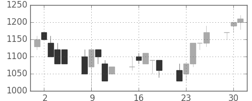 オークマの日足チャート(1991年7月)