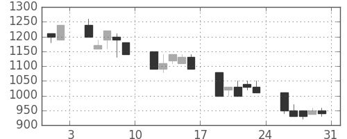 オークマの日足チャート(1991年8月)