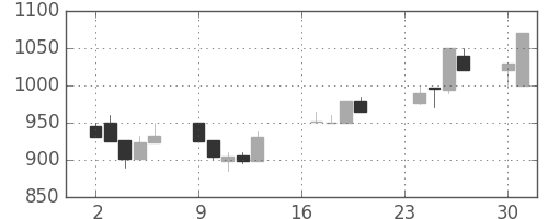 オークマの日足チャート(1991年9月)
