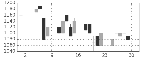 オークマの日足チャート(1991年11月)