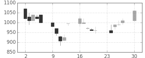 オークマの日足チャート(1991年12月)
