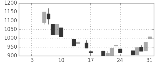 オークマの日足チャート(1992年1月)