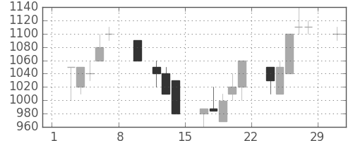 オークマの日足チャート(1992年2月)