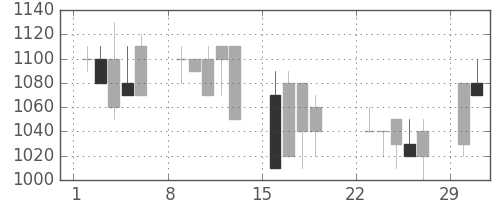 オークマの日足チャート(1992年3月)