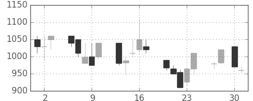 オークマの日足チャート(1992年4月)