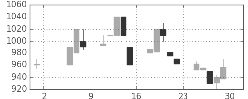 オークマの日足チャート(1992年5月)