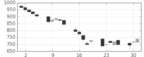 オークマの日足チャート(1992年6月)