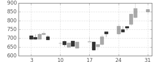 オークマの日足チャート(1992年8月)
