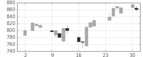 オークマの日足チャート(1992年11月)