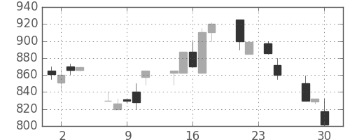 オークマの日足チャート(1992年12月)