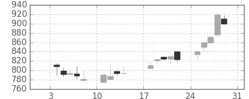 オークマの日足チャート(1993年1月)