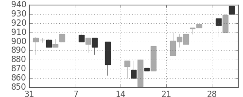 オークマの日足チャート(1993年2月)