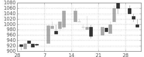 オークマの日足チャート(1993年3月)