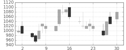 オークマの日足チャート(1993年4月)