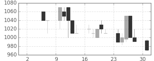 オークマの日足チャート(1993年5月)