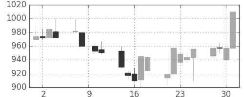 オークマの日足チャート(1993年6月)