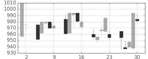 オークマの日足チャート(1993年7月)