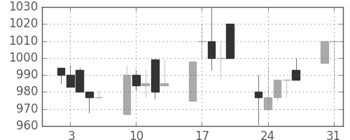 オークマの日足チャート(1993年8月)