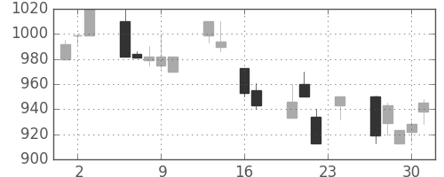 オークマの日足チャート(1993年9月)