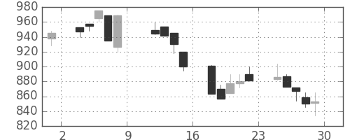 オークマの日足チャート(1993年10月)