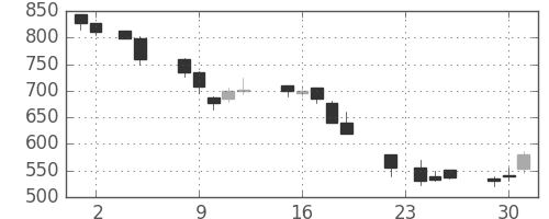 オークマの日足チャート(1993年11月)