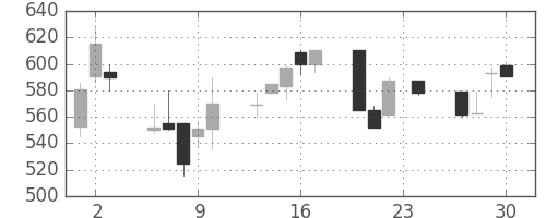 オークマの日足チャート(1993年12月)