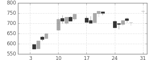 オークマの日足チャート(1994年1月)